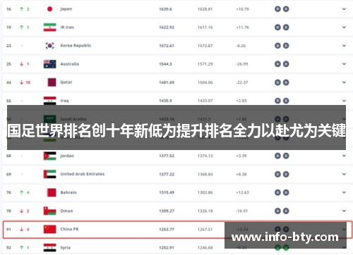 国足世界排名创十年新低为提升排名全力以赴尤为关键