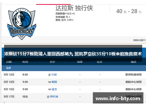 浓眉砍15分7板助湖人重回西部第九 班凯罗空砍35分10板未能挽救魔术