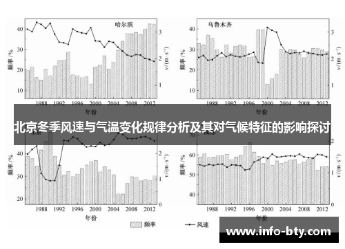 北京冬季风速与气温变化规律分析及其对气候特征的影响探讨